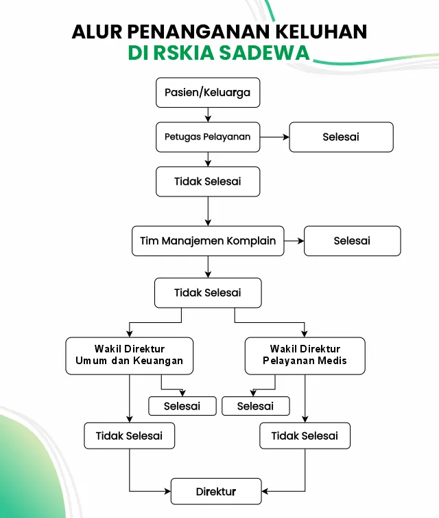 Alur Penanganan Keluhan