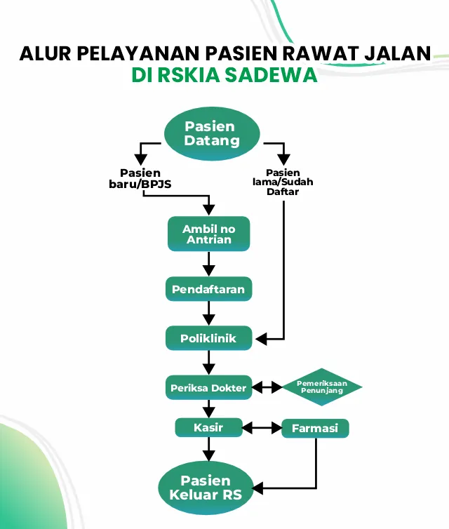 Alur Pelayanan Rajal RSKIA Sadewa