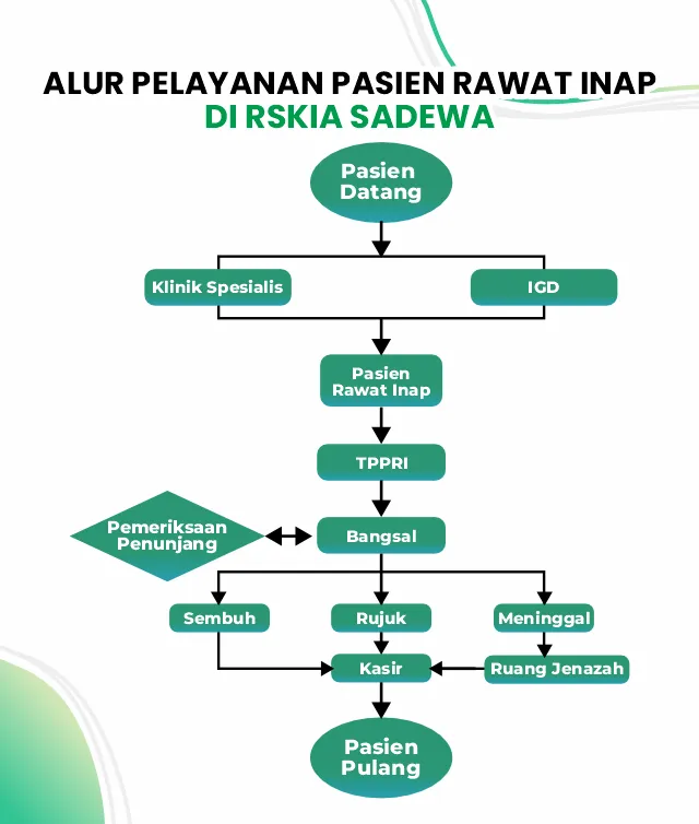 Alur Pelayanan Ranap RSKIA Sadewa